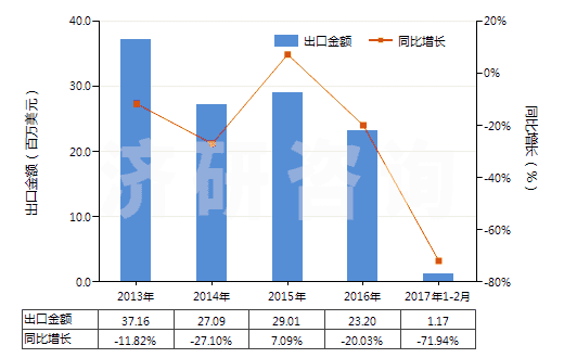 2013-2017年2月中國利福平及其衍生物、鹽(HS29419030)出口總額及增速統(tǒng)計